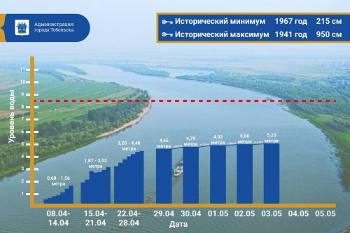 Ссылка на страницу:Информация об уровне воды в реках Тюменской области на 08:00 3 мая