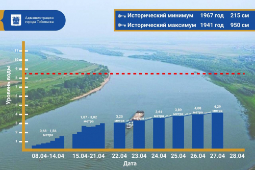 Изображение-ссылка на статью:«Информация об уровне воды в реках Тюменской области на 08:00 27 апреля»