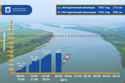 Ссылка на страницу:Информация об уровне воды в реках Тюменской области на 08:00 29 апреля