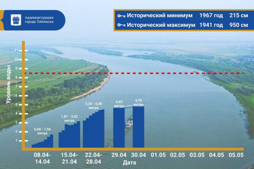 Ссылка на страницу:Информация об уровне воды в реках Тюменской области на 08:00 30 апреля