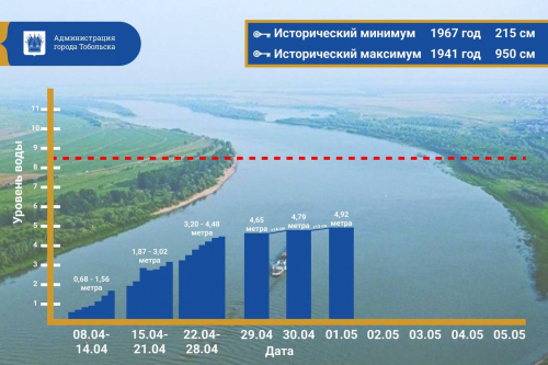 Ссылка на страницу:Информация об уровне воды в реках Тюменской области на 08:00 1 мая