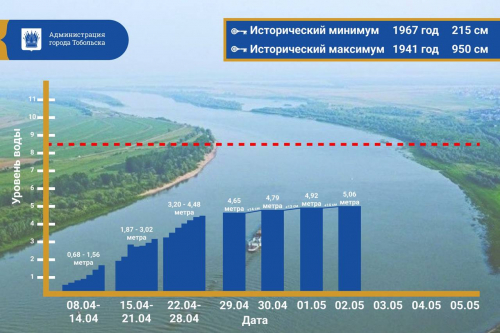 Ссылка на страницу:Информация об уровне воды в реках Тюменской области на 08:00 2 мая